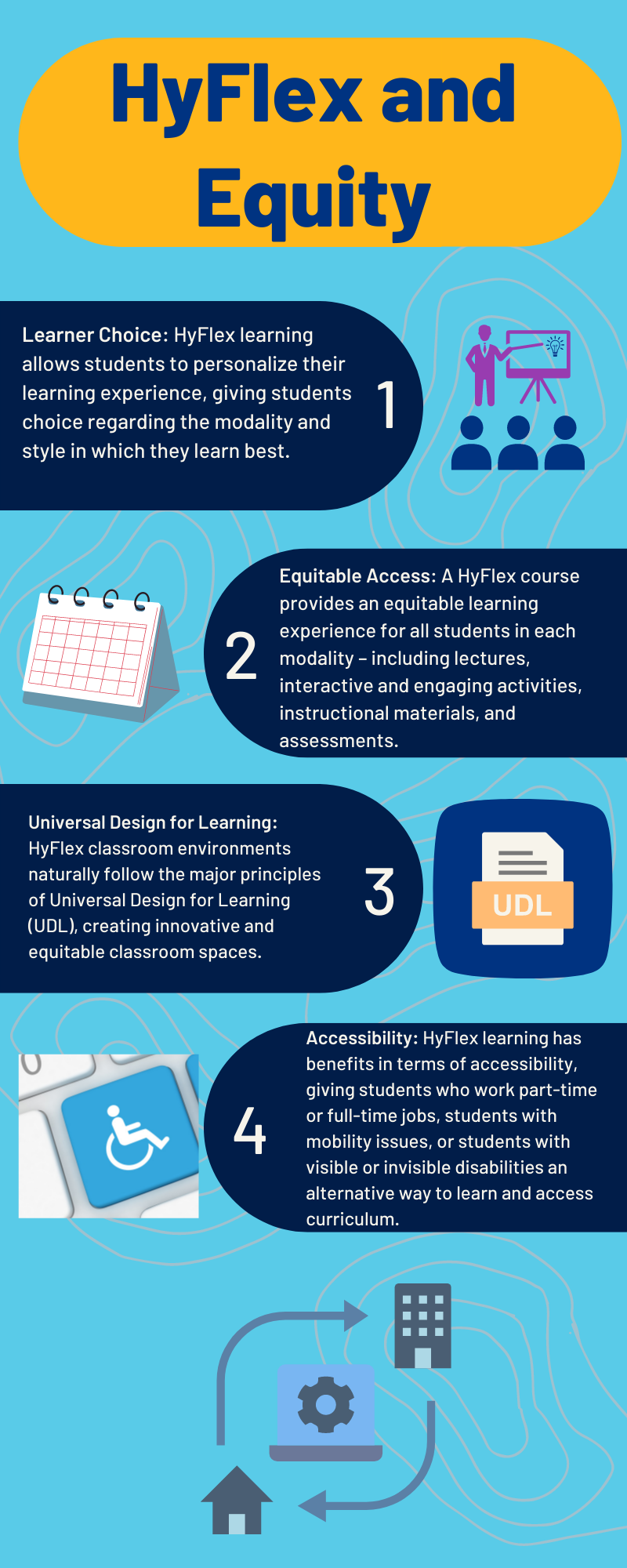 HyFlex and Equity Infographic
Dark blue call outs with white text on teal background

1. Learner Choice: Hyflex learning allows students to personalize their learning experience, giving students choice regarding the modality and style in which they learn best. 
2. Equitable Access: A HyFlex course provides and equitable learning experience for all students in each modality - including lectures, interactive and engaging activities, instructional materials, and assessments. 
3. Universal Design for Learning: HyFlex classroom environments naturally follow the major principles of Universal Design for Learning (UDL), creating innovative and equitable classroom spaces. 
4. Accessibility: HyFlex learning has benefits in terms of accessibility, giving students who work part-time or full-time jobs, students with mobility issues, or students with visible or invisible disabilities an alternative way to learn and access curriculum.